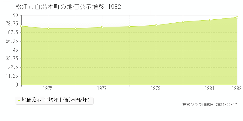 松江市白潟本町の地価公示推移グラフ 