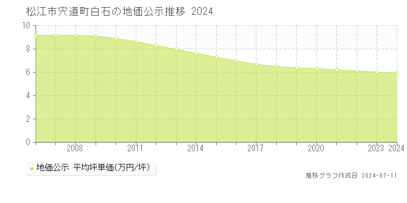 松江市宍道町白石の地価公示推移グラフ 