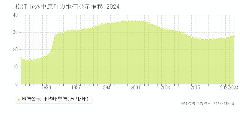 松江市外中原町の地価公示推移グラフ 