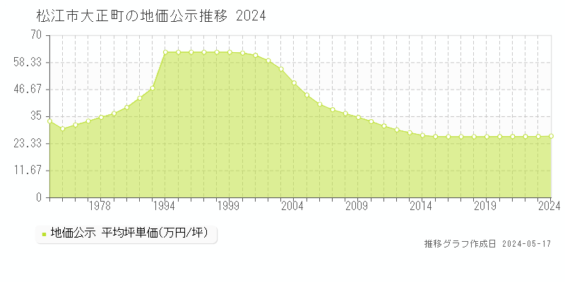 松江市大正町の地価公示推移グラフ 