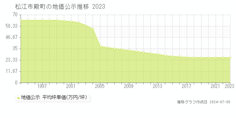 松江市殿町の地価公示推移グラフ 