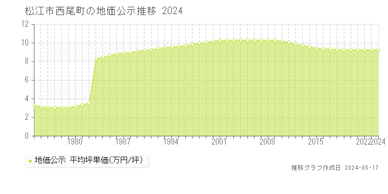 松江市西尾町の地価公示推移グラフ 