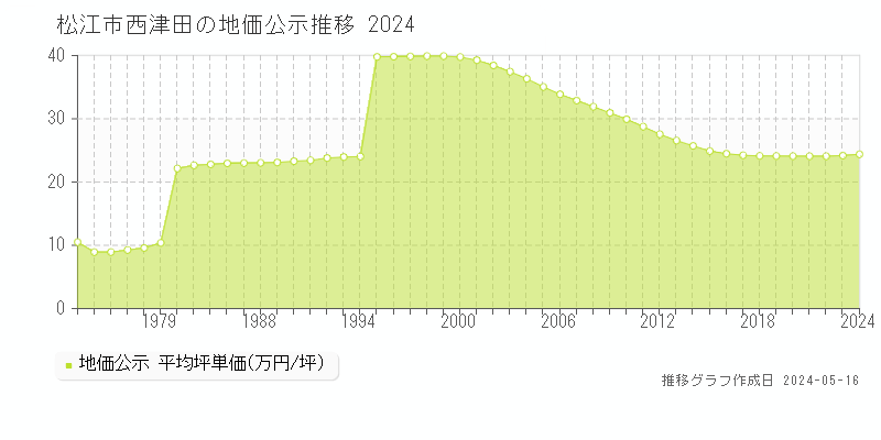 松江市西津田の地価公示推移グラフ 