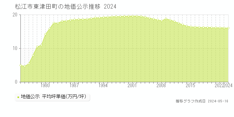 松江市東津田町の地価公示推移グラフ 