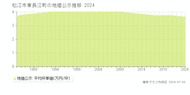 松江市東長江町の地価公示推移グラフ 