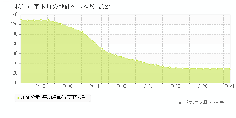 松江市東本町の地価公示推移グラフ 