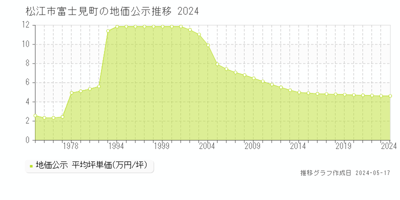 松江市富士見町の地価公示推移グラフ 