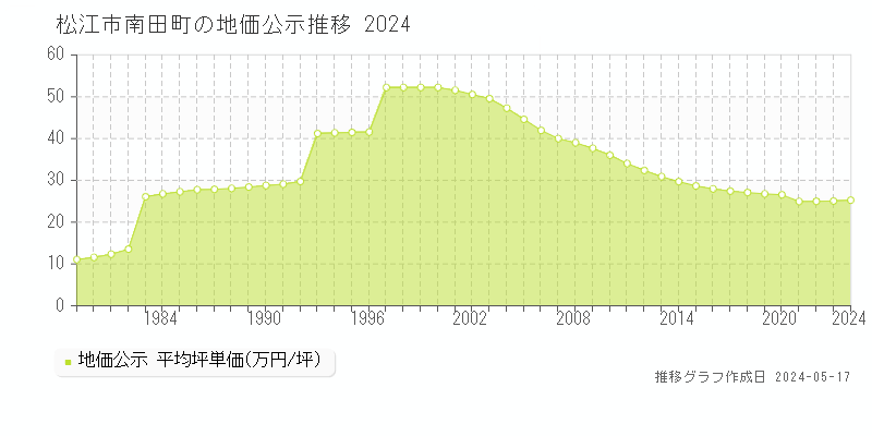 松江市南田町の地価公示推移グラフ 