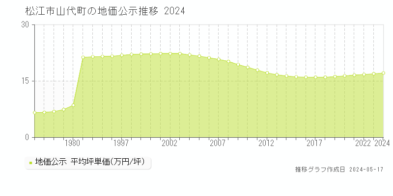 松江市山代町の地価公示推移グラフ 