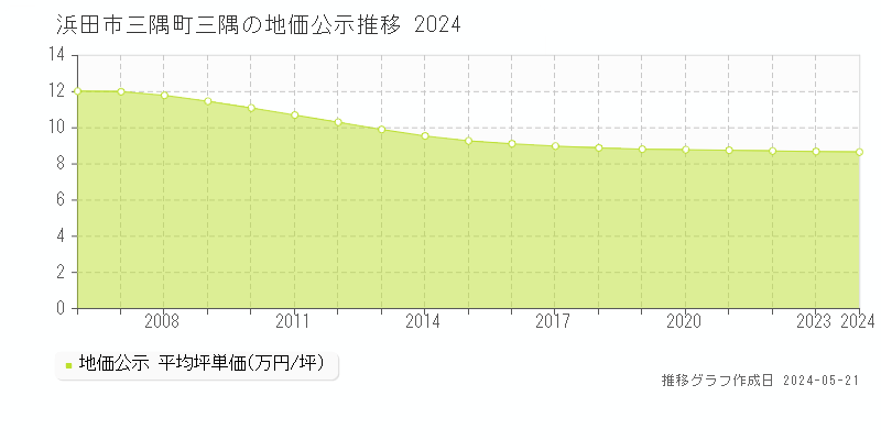 浜田市三隅町三隅の地価公示推移グラフ 