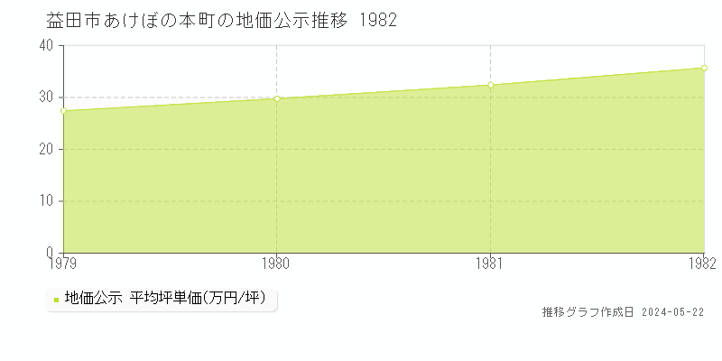 益田市あけぼの本町の地価公示推移グラフ 
