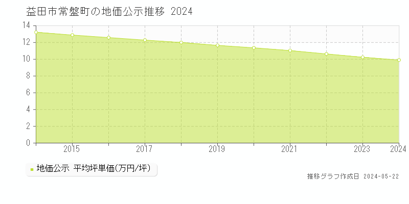 益田市常盤町の地価公示推移グラフ 