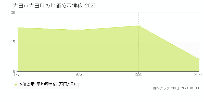 大田市大田町の地価公示推移グラフ 