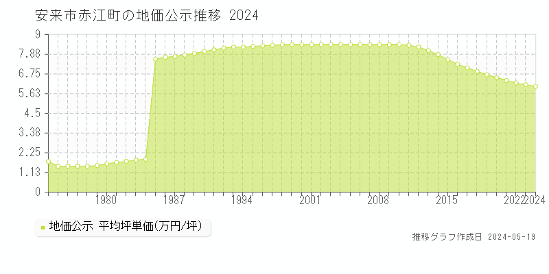 安来市赤江町の地価公示推移グラフ 