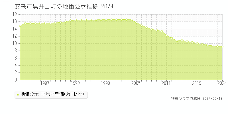 安来市黒井田町の地価公示推移グラフ 