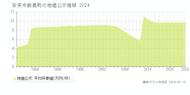 安来市飯島町の地価公示推移グラフ 
