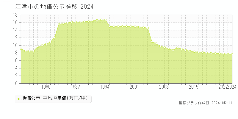江津市全域の地価公示推移グラフ 