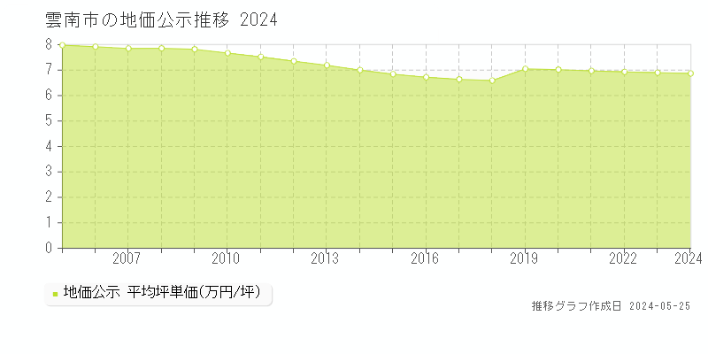 雲南市の地価公示推移グラフ 