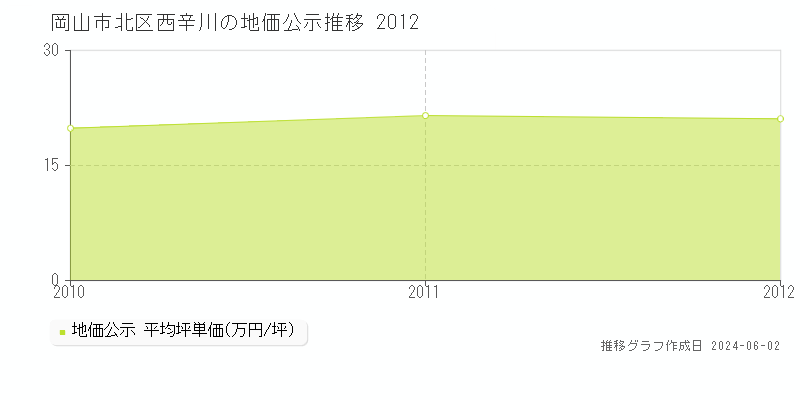岡山市北区西辛川の地価公示推移グラフ 