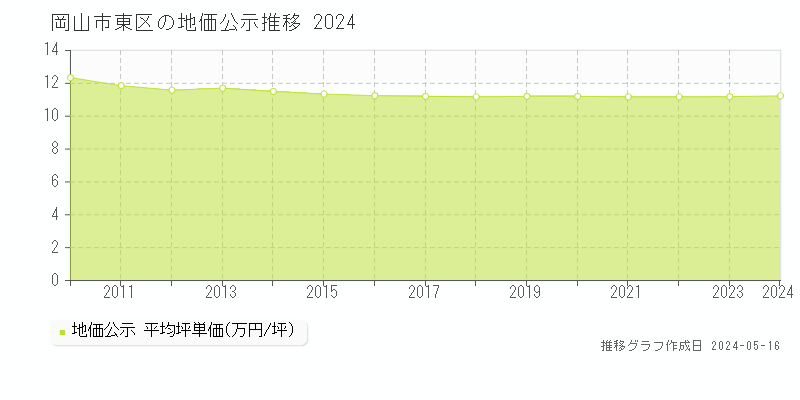 岡山市東区の地価公示推移グラフ 