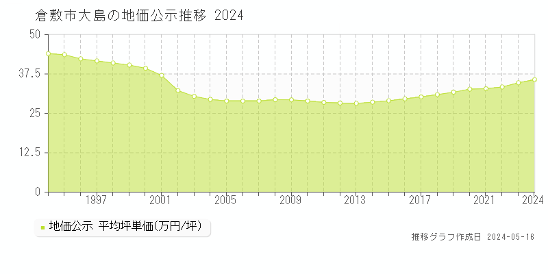 倉敷市大島の地価公示推移グラフ 