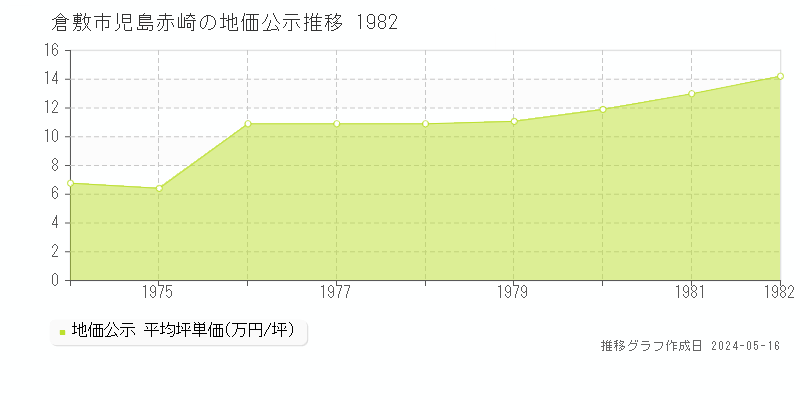 倉敷市児島赤崎の地価公示推移グラフ 