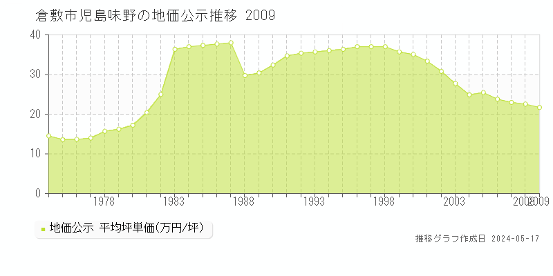 倉敷市児島味野の地価公示推移グラフ 