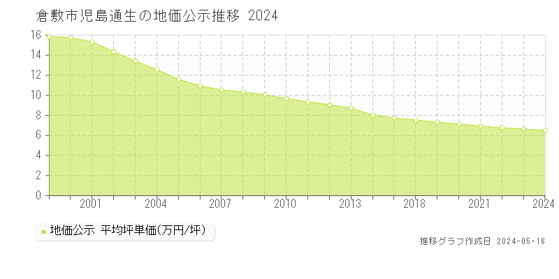 倉敷市児島通生の地価公示推移グラフ 