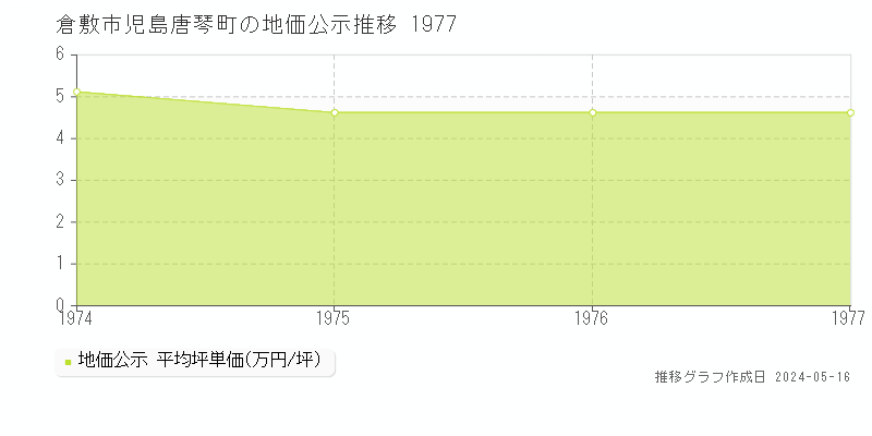 倉敷市児島唐琴町の地価公示推移グラフ 