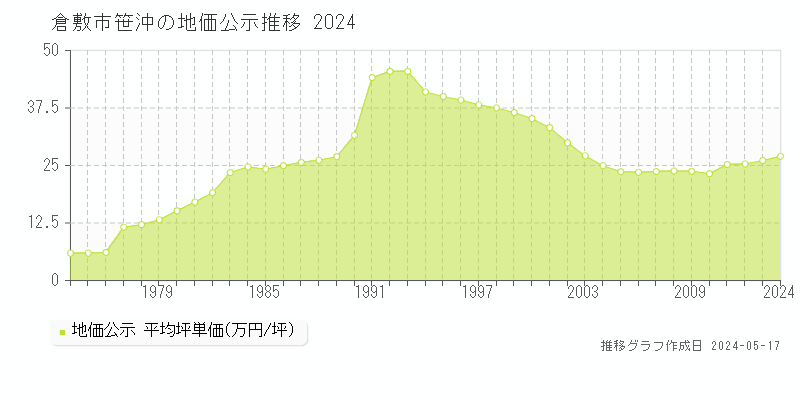 倉敷市笹沖の地価公示推移グラフ 