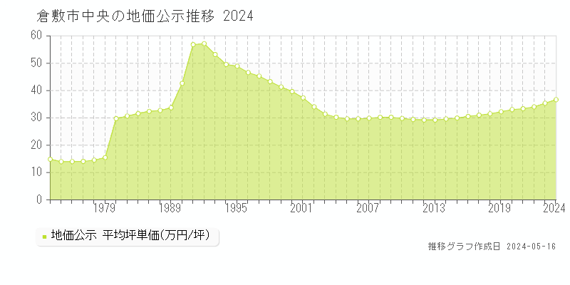 倉敷市中央の地価公示推移グラフ 