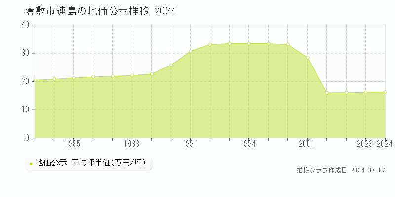 倉敷市連島の地価公示推移グラフ 