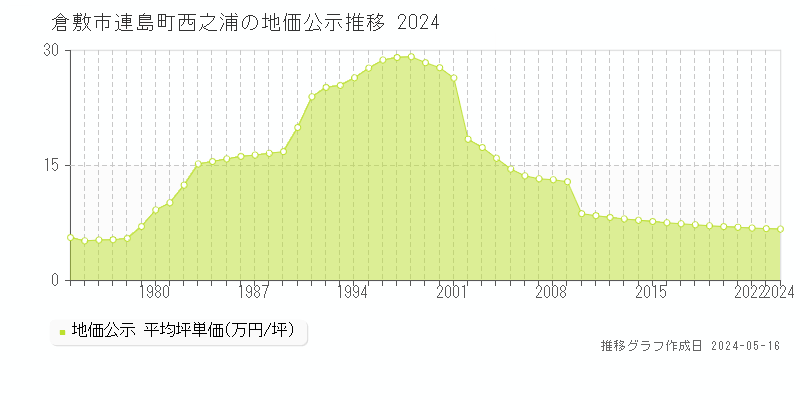倉敷市連島町西之浦の地価公示推移グラフ 