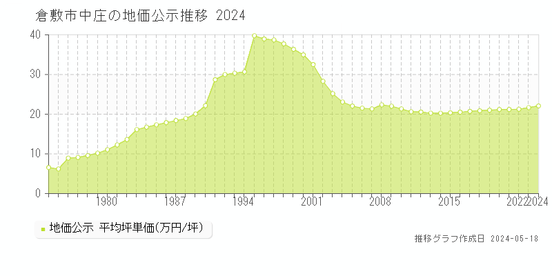 倉敷市中庄の地価公示推移グラフ 