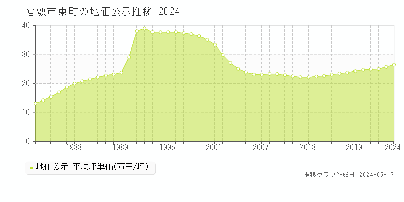 倉敷市東町の地価公示推移グラフ 