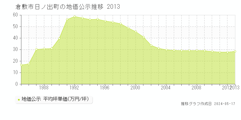 倉敷市日ノ出町の地価公示推移グラフ 