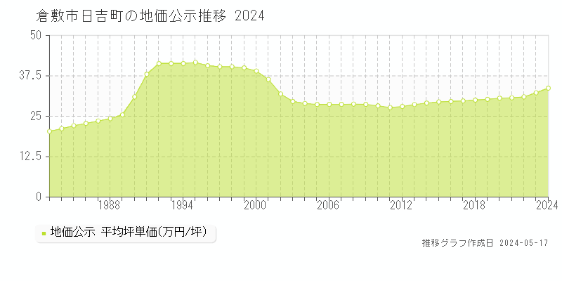 倉敷市日吉町の地価公示推移グラフ 