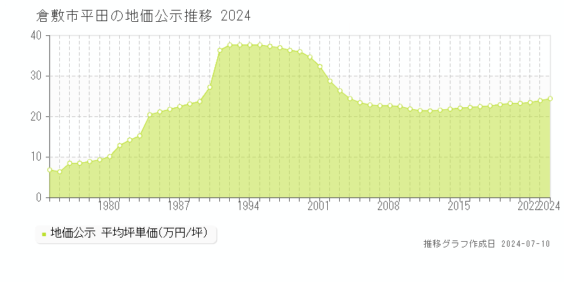 倉敷市平田の地価公示推移グラフ 