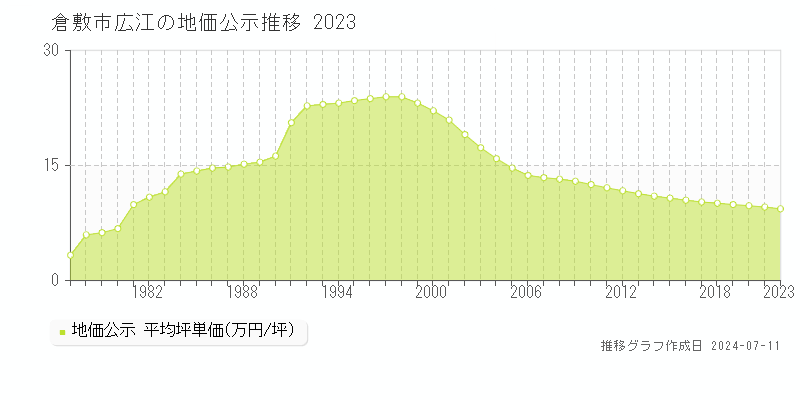 倉敷市広江の地価公示推移グラフ 