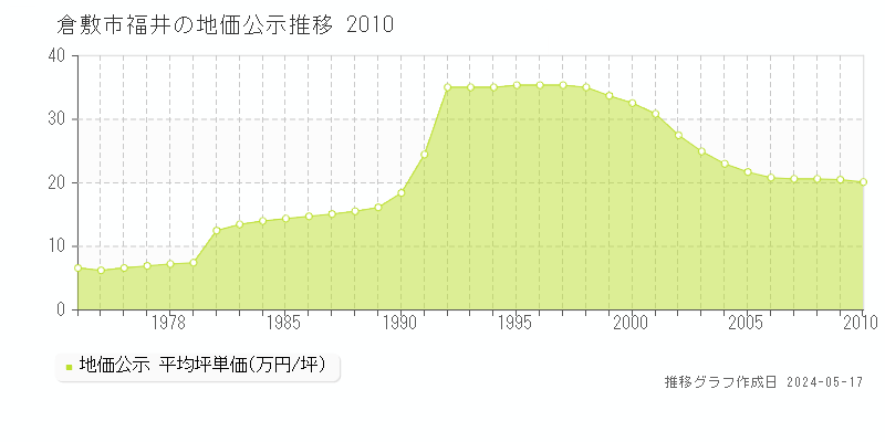 倉敷市福井の地価公示推移グラフ 