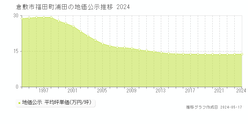 倉敷市福田町浦田の地価公示推移グラフ 
