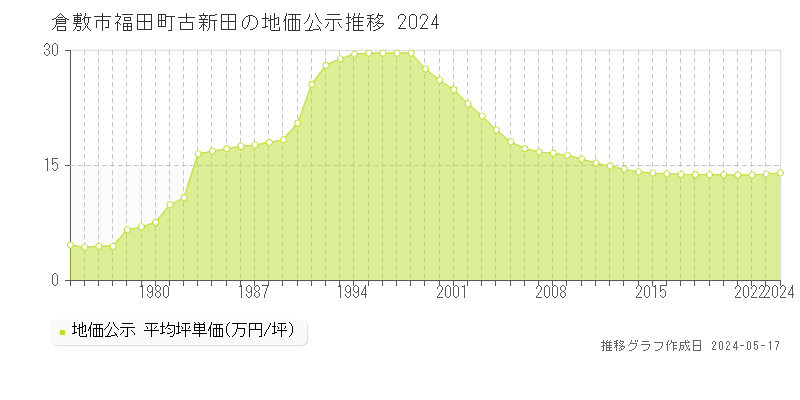 倉敷市福田町古新田の地価公示推移グラフ 