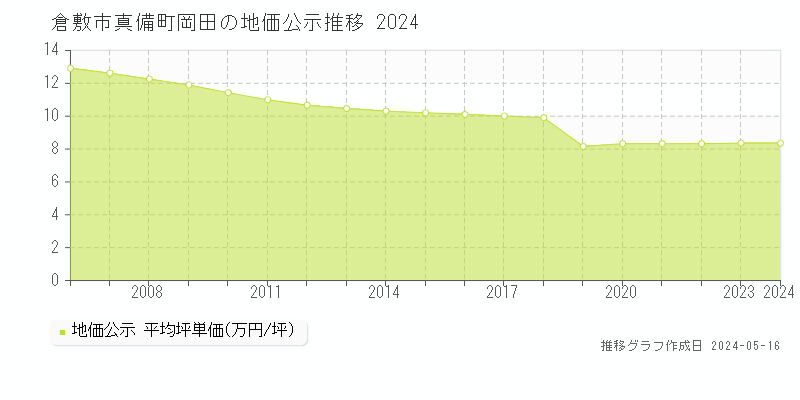 倉敷市真備町岡田の地価公示推移グラフ 