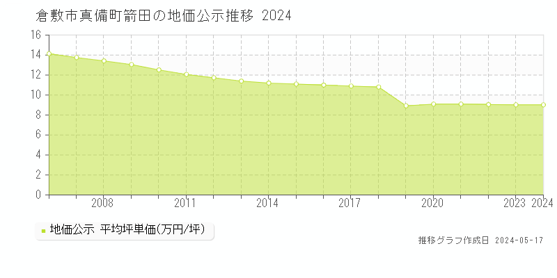 倉敷市真備町箭田の地価公示推移グラフ 