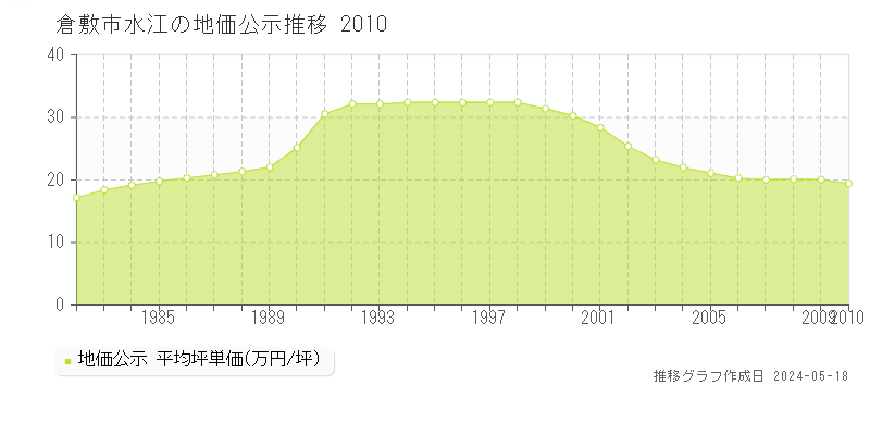 倉敷市水江の地価公示推移グラフ 