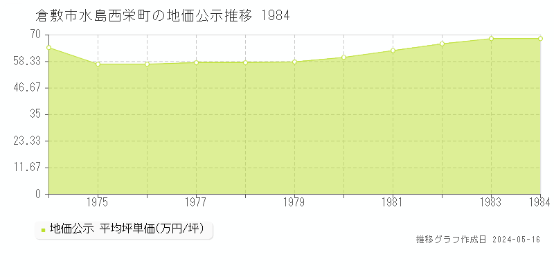 倉敷市水島西栄町の地価公示推移グラフ 