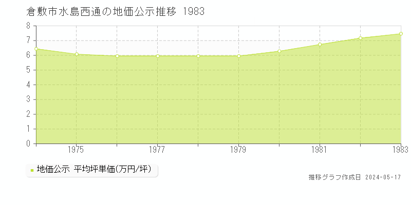 倉敷市水島西通の地価公示推移グラフ 