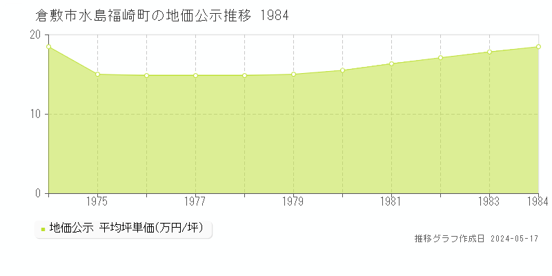 倉敷市水島福崎町の地価公示推移グラフ 