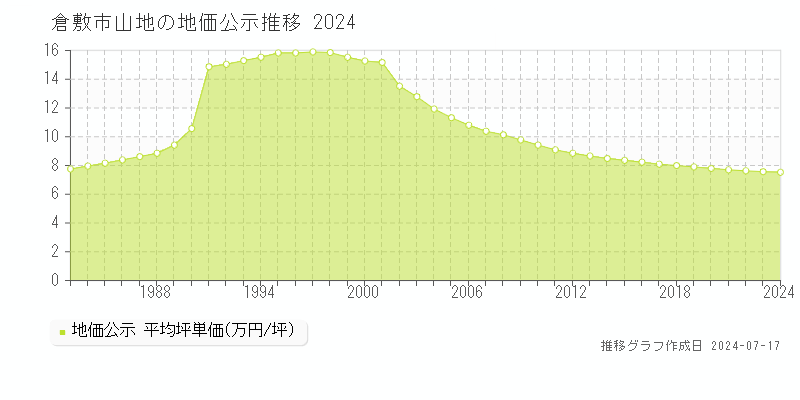 倉敷市山地の地価公示推移グラフ 