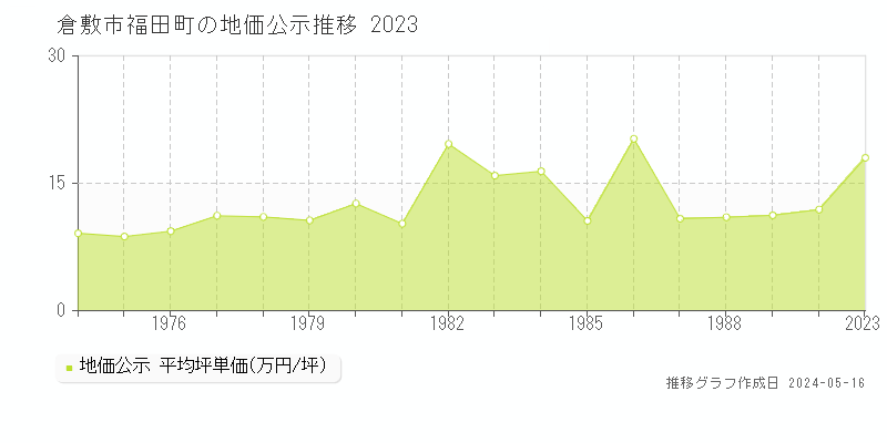 倉敷市福田町の地価公示推移グラフ 